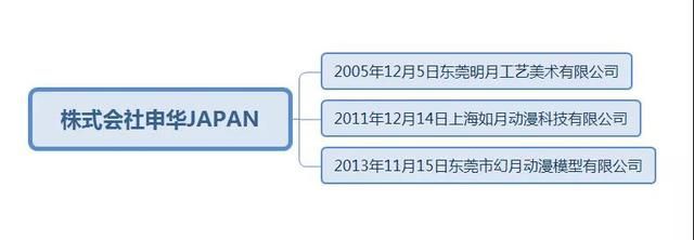 年輕模玩公司ALTER，靠什么躋身“御三家”丨模玩行業(yè)圖鑒第2期 房地產(chǎn)開(kāi)發(fā)